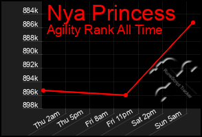 Total Graph of Nya Princess