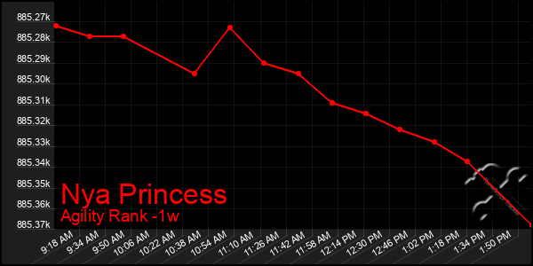 Last 7 Days Graph of Nya Princess