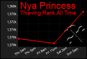 Total Graph of Nya Princess