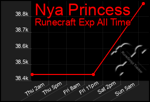 Total Graph of Nya Princess