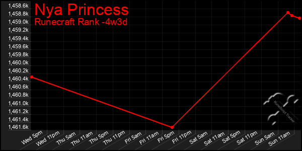 Last 31 Days Graph of Nya Princess