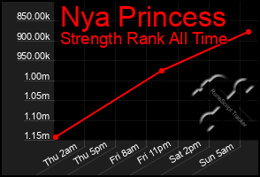 Total Graph of Nya Princess