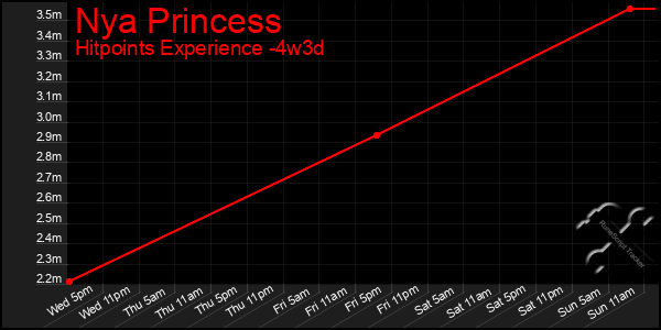 Last 31 Days Graph of Nya Princess