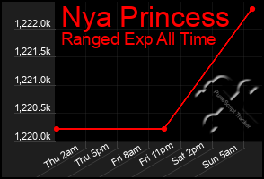 Total Graph of Nya Princess