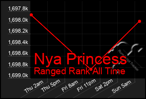 Total Graph of Nya Princess