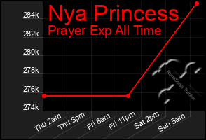 Total Graph of Nya Princess