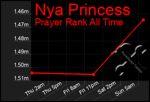 Total Graph of Nya Princess