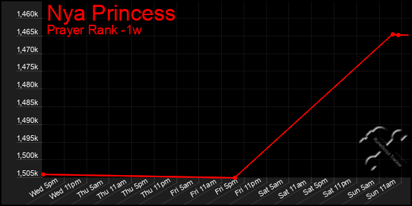 Last 7 Days Graph of Nya Princess