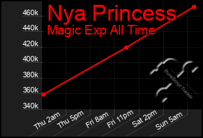 Total Graph of Nya Princess