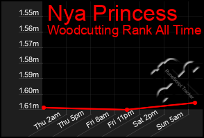 Total Graph of Nya Princess