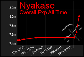 Total Graph of Nyakase