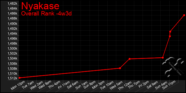 Last 31 Days Graph of Nyakase