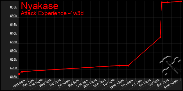 Last 31 Days Graph of Nyakase