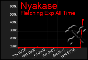 Total Graph of Nyakase