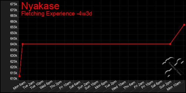 Last 31 Days Graph of Nyakase