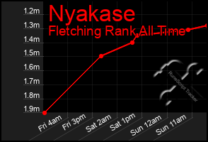 Total Graph of Nyakase