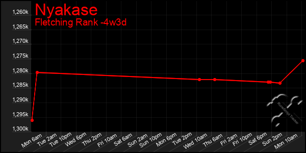 Last 31 Days Graph of Nyakase