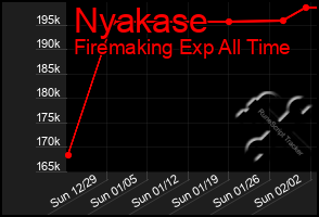 Total Graph of Nyakase