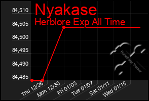 Total Graph of Nyakase