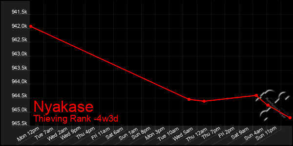 Last 31 Days Graph of Nyakase