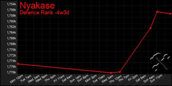 Last 31 Days Graph of Nyakase