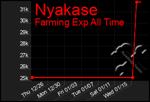 Total Graph of Nyakase