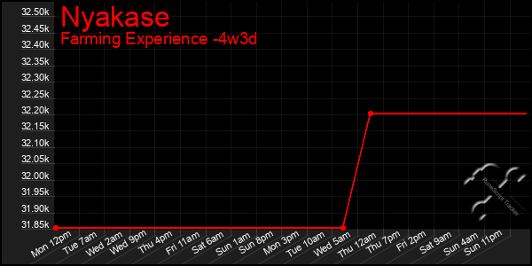 Last 31 Days Graph of Nyakase