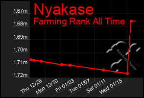 Total Graph of Nyakase