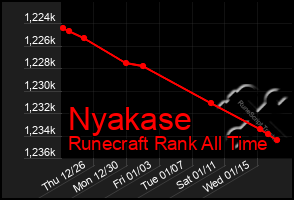 Total Graph of Nyakase