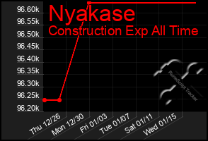 Total Graph of Nyakase