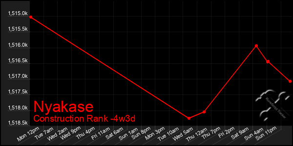 Last 31 Days Graph of Nyakase