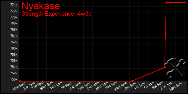 Last 31 Days Graph of Nyakase