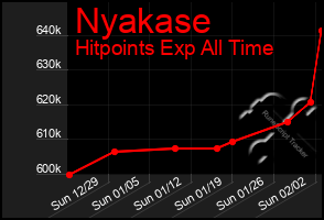 Total Graph of Nyakase