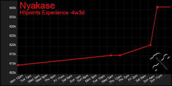 Last 31 Days Graph of Nyakase