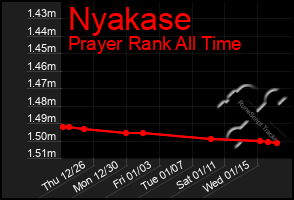 Total Graph of Nyakase