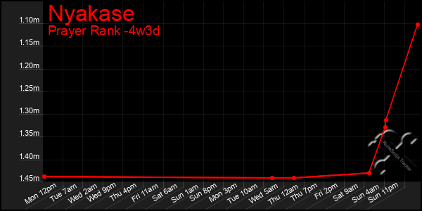 Last 31 Days Graph of Nyakase