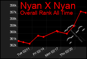 Total Graph of Nyan X Nyan