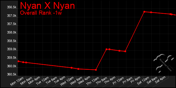 Last 7 Days Graph of Nyan X Nyan