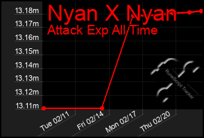 Total Graph of Nyan X Nyan