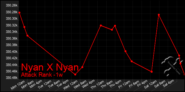 Last 7 Days Graph of Nyan X Nyan