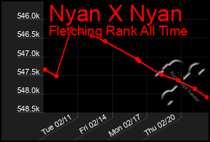 Total Graph of Nyan X Nyan