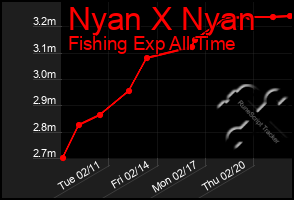 Total Graph of Nyan X Nyan