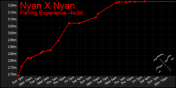 Last 31 Days Graph of Nyan X Nyan