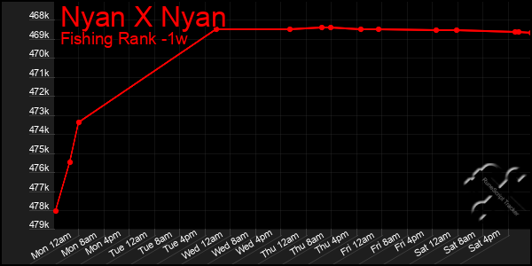 Last 7 Days Graph of Nyan X Nyan