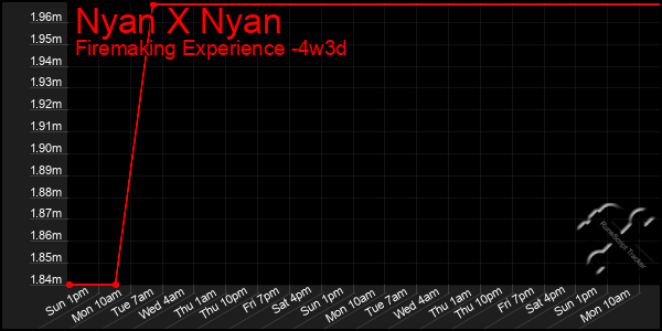 Last 31 Days Graph of Nyan X Nyan