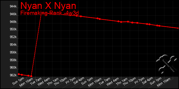 Last 31 Days Graph of Nyan X Nyan