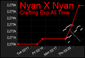 Total Graph of Nyan X Nyan