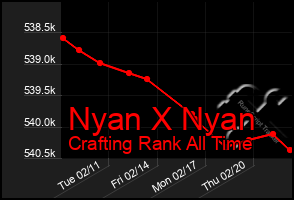 Total Graph of Nyan X Nyan