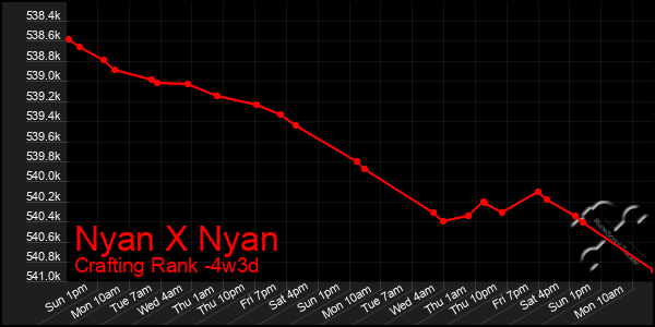 Last 31 Days Graph of Nyan X Nyan