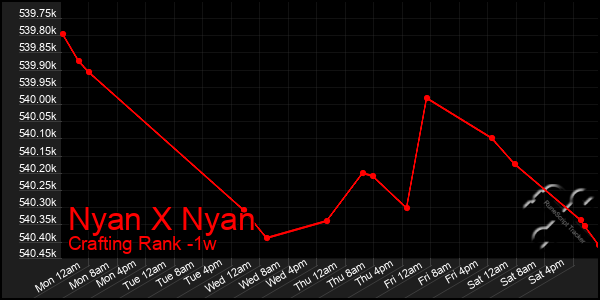 Last 7 Days Graph of Nyan X Nyan